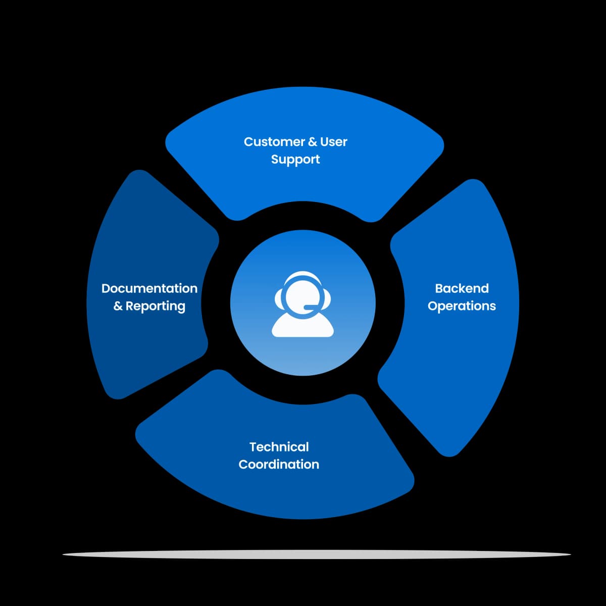 IT Product Support